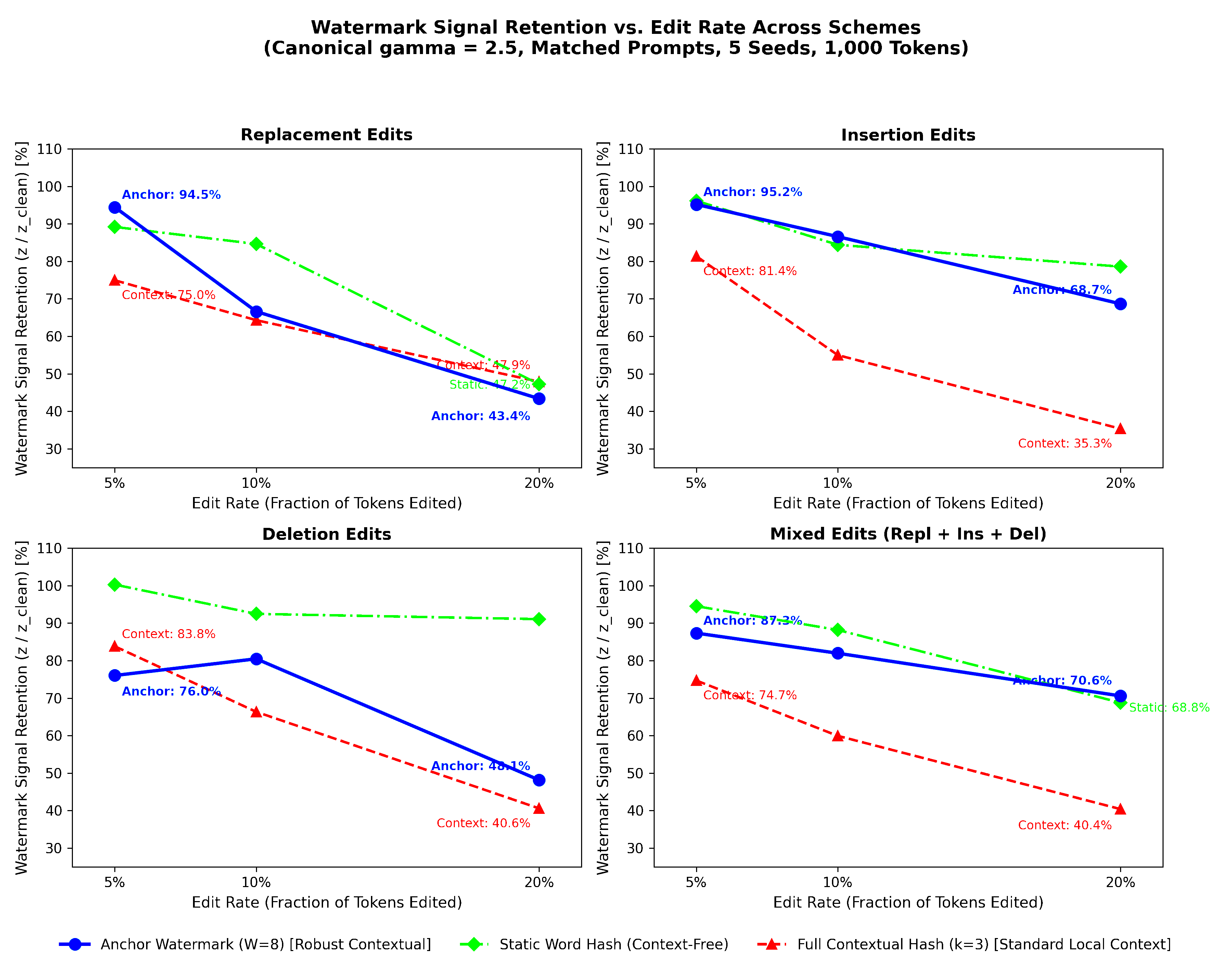 Watermark Robustness Plot